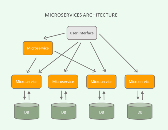 Apa itu microservices