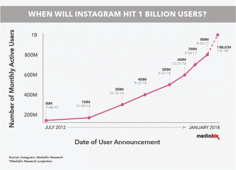 instagram users in 2018