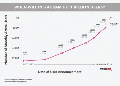 user instagram tahun 2018