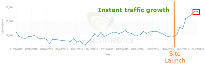 increase in traffic after changing hosting