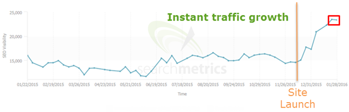 kenaikan traffic setelah pindah hosting