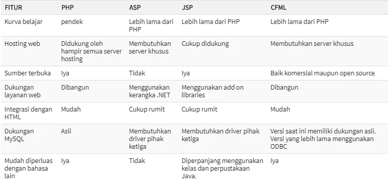 Perbandingan PHP dengan bahasa pemrograman lainnya