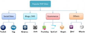 Pengertian PHP, Fungsi, Syntax & Kelebihannya