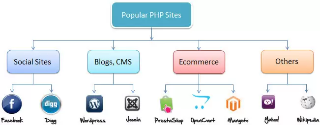 popular php sites