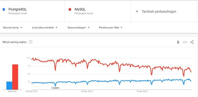 Perbandingan PostgreSQL vs MySQL