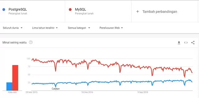 Perbandingan PostgreSQL vs MySQL