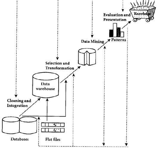 Proses KDD dalam Data Mining