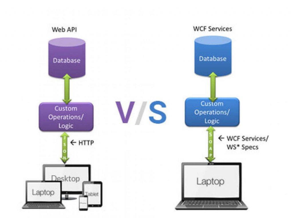 Web API vs WCF