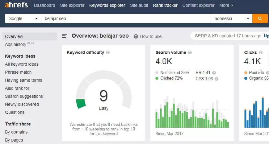 Cara Riset Keyword dengan Ahrefs