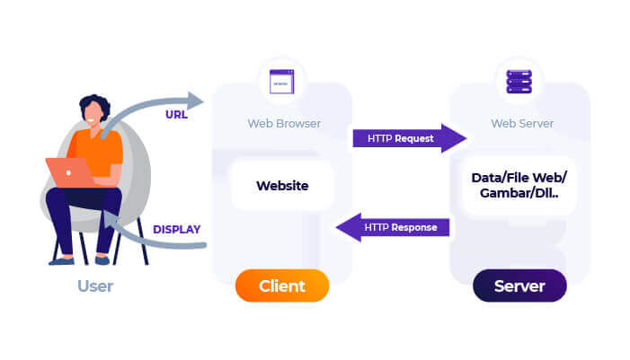 cara kerja website