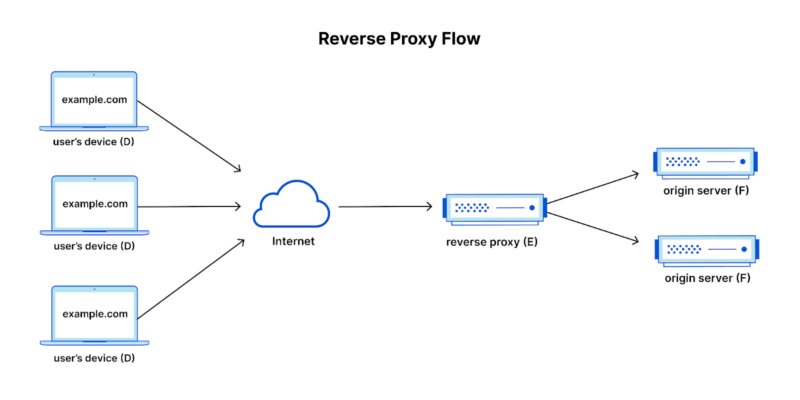 Mengenal Reverse Proxy, Manfaat dan Cara Kerjanya