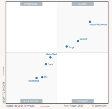 Google Cloud vs AWS, Temukan Mana yang Cocok untuk Bisnismu