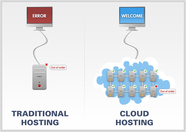 Kenali, Pengertian Cloud Hosting yang Harus Kamu Tau! - Jagoan Hosting Kenali, Pengertian Cloud Hosting yang Harus Kamu Tau! - Jagoan Hosting